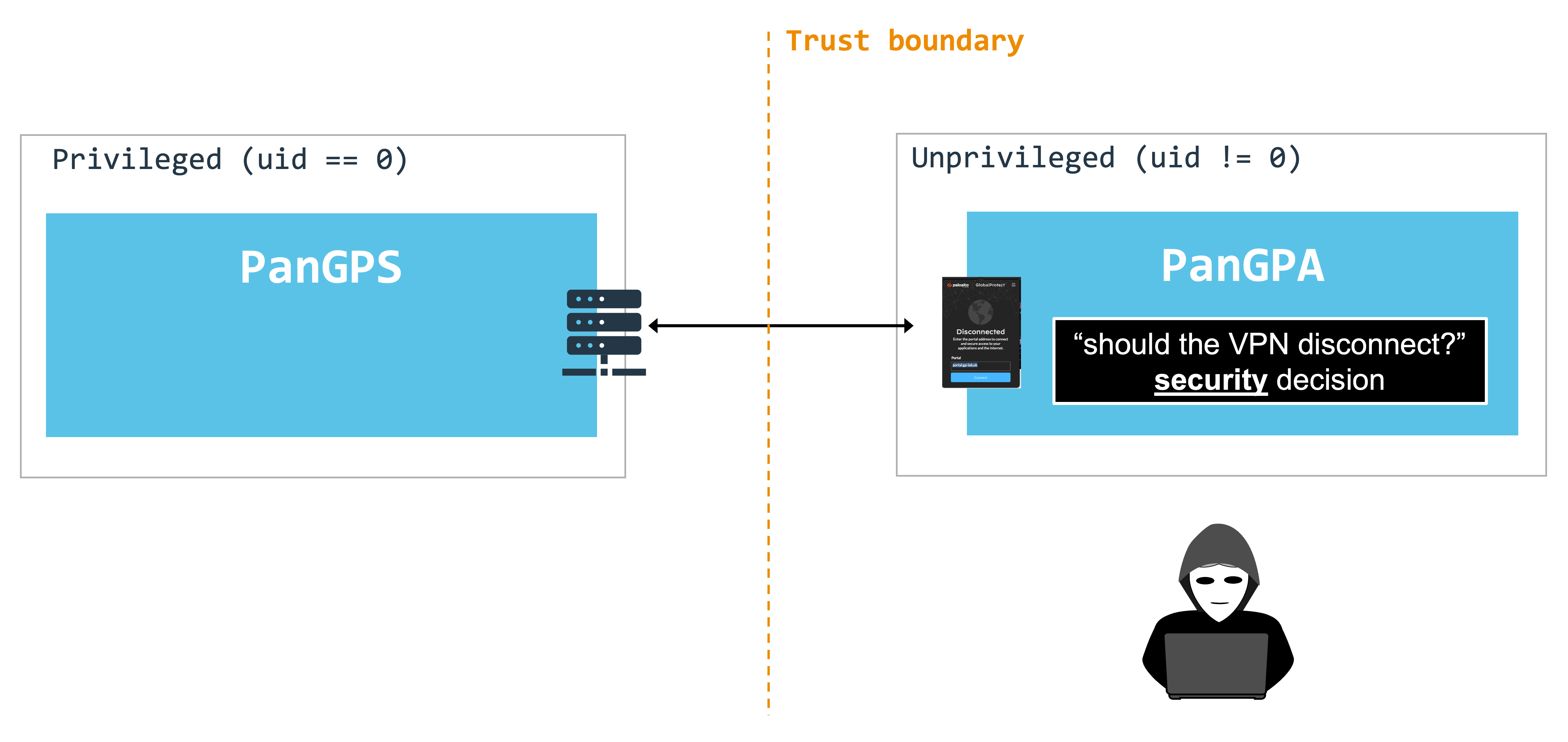 Disconnect Control Trust Boundary