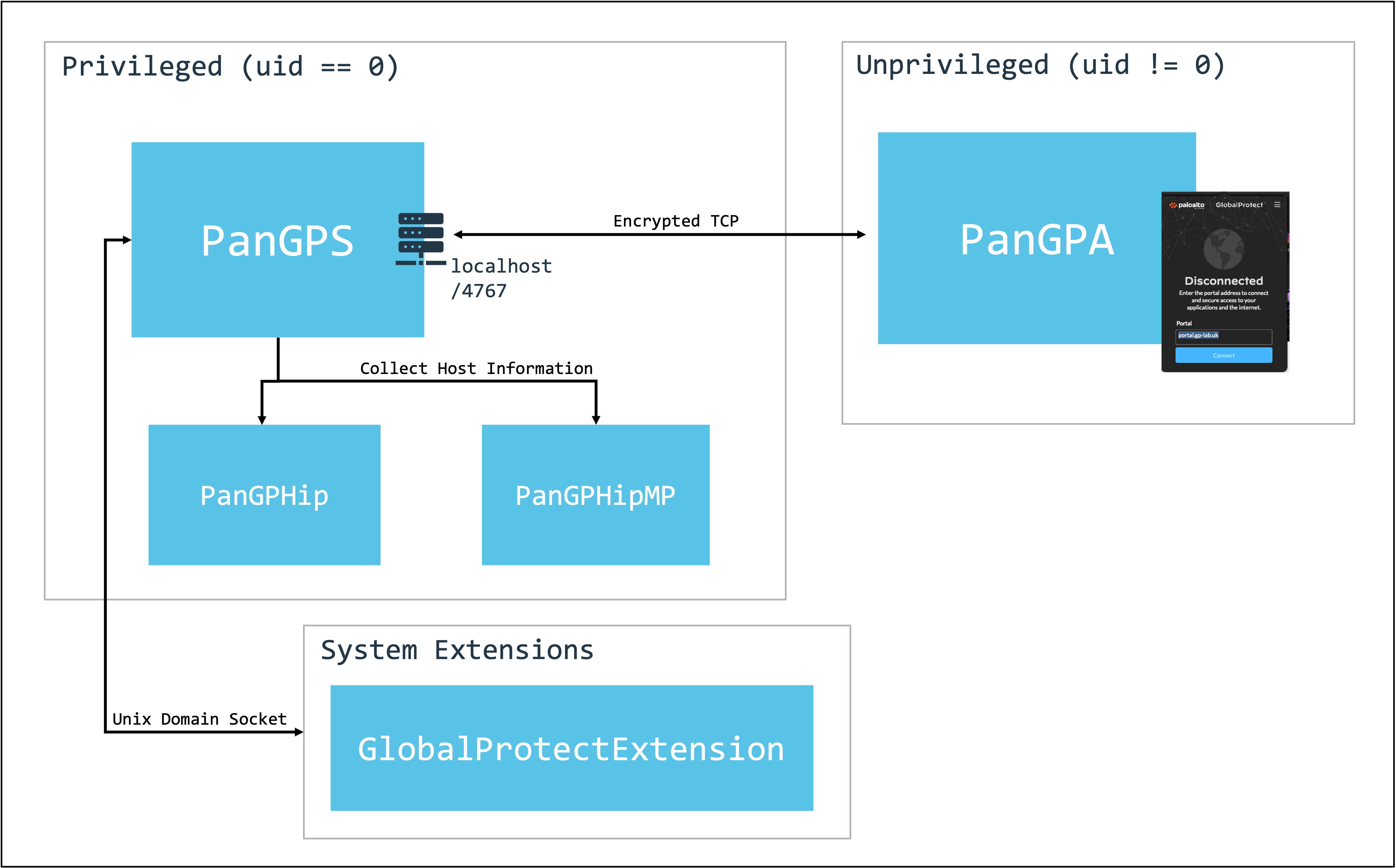 High-level-architecture-macOS