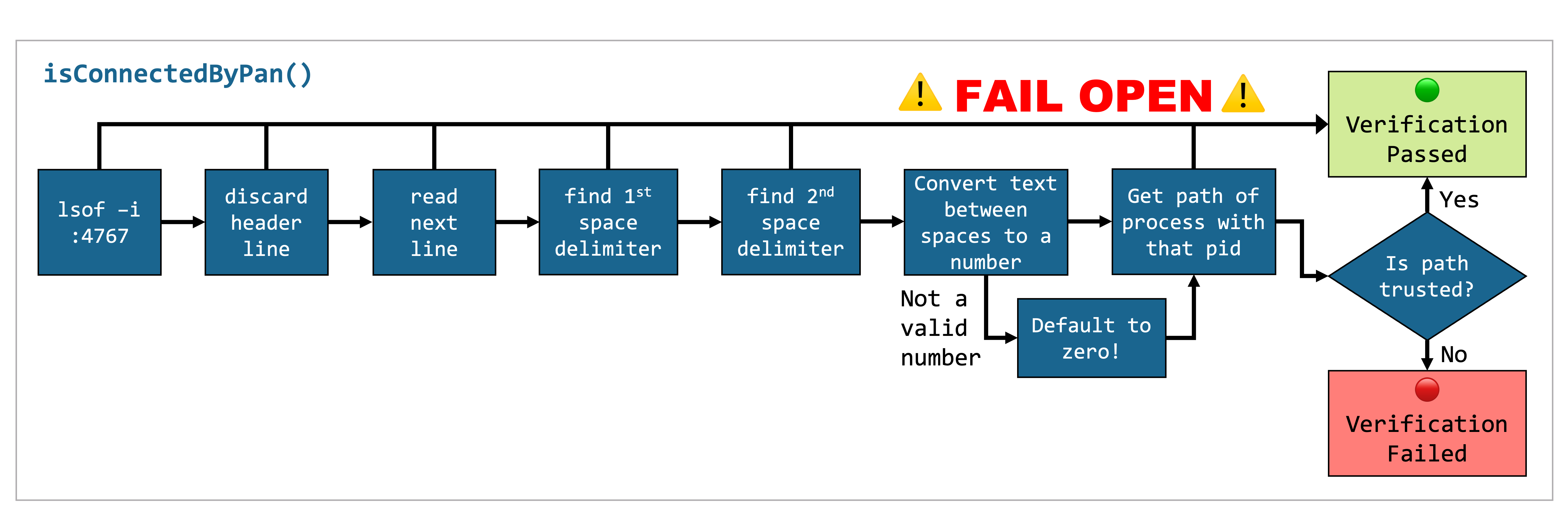 isConnectedByPan Flowchart