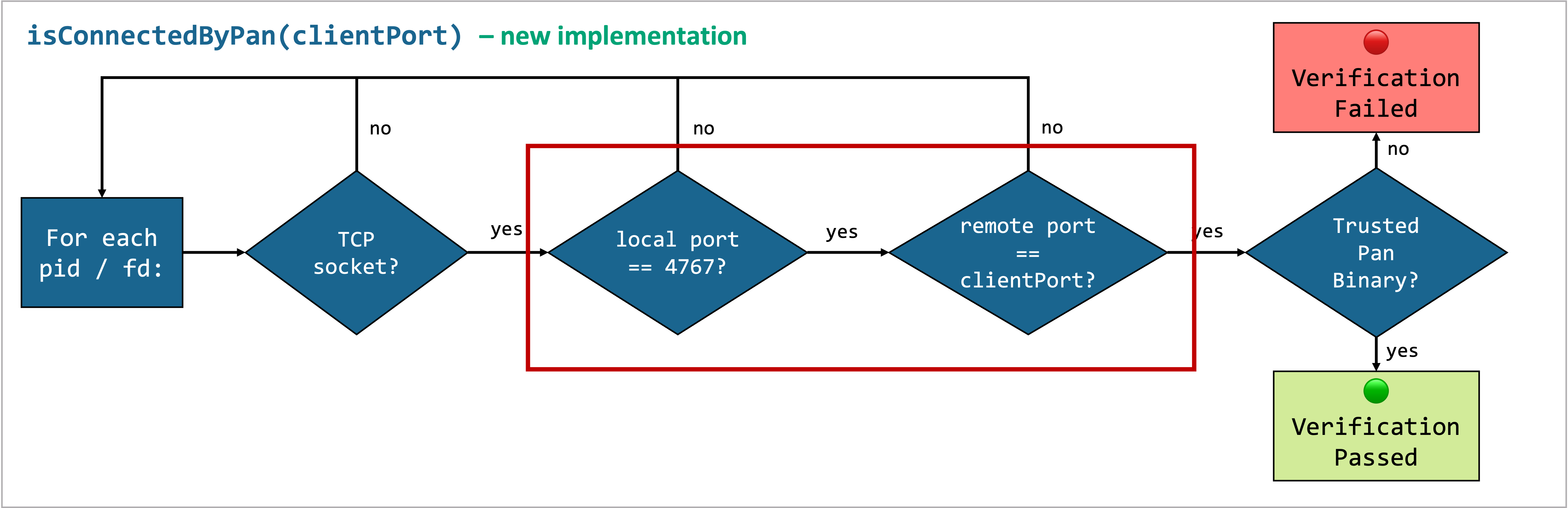 isConnectedByPan new implementation