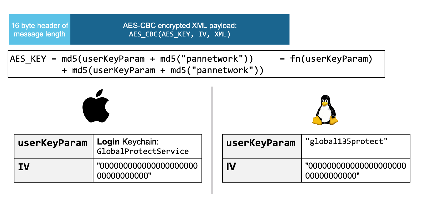 IPC Encryption Summary