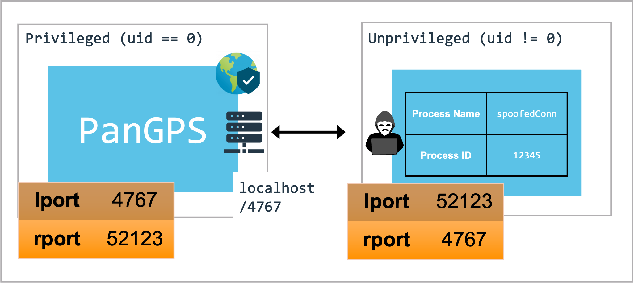 Local and remote ports for PanGPS IPC connection