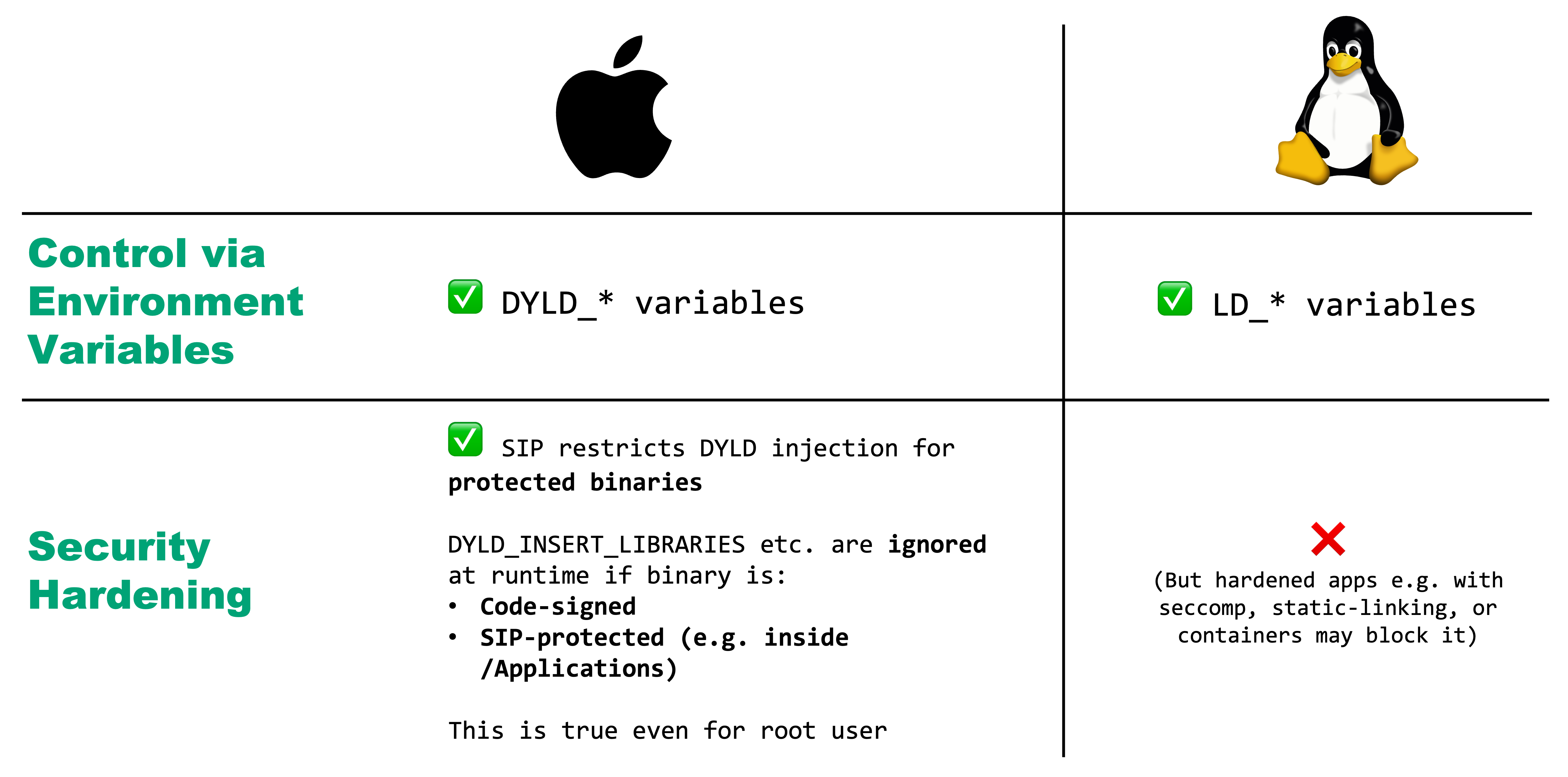 Dynamic Linker Summary between macOS and Linux