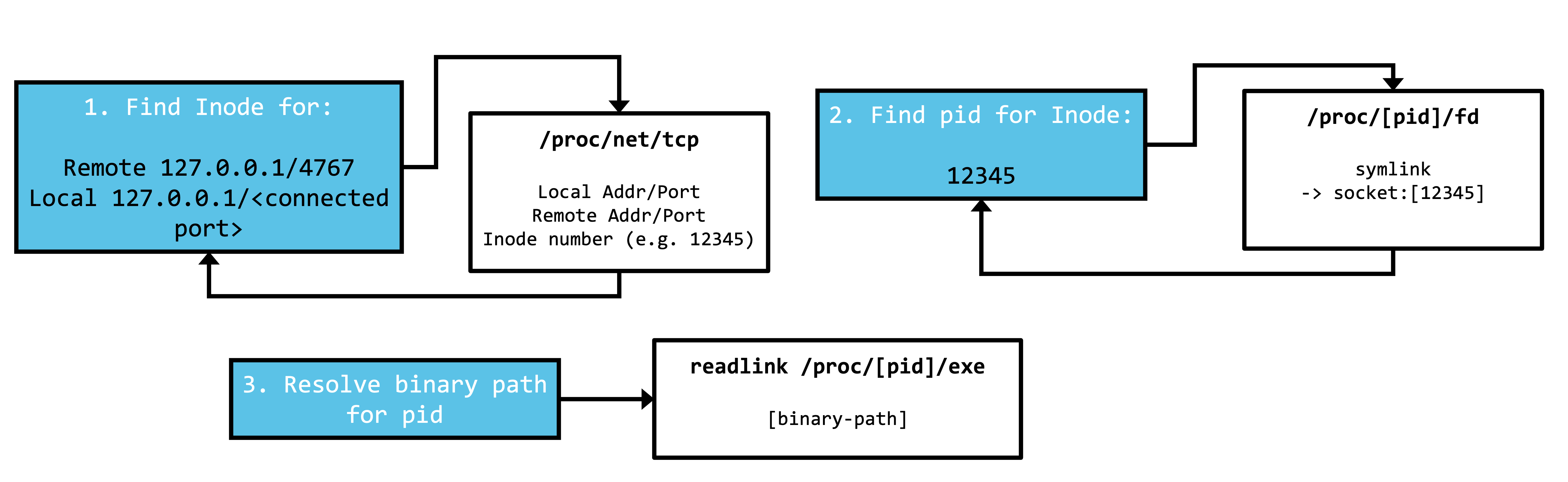 Linux /proc pseudo-filesystem