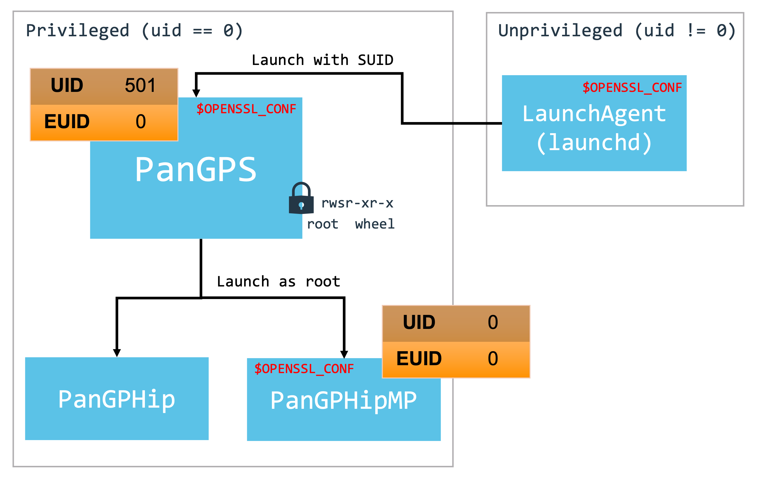 [GP Architecture and values of UID and EUID]