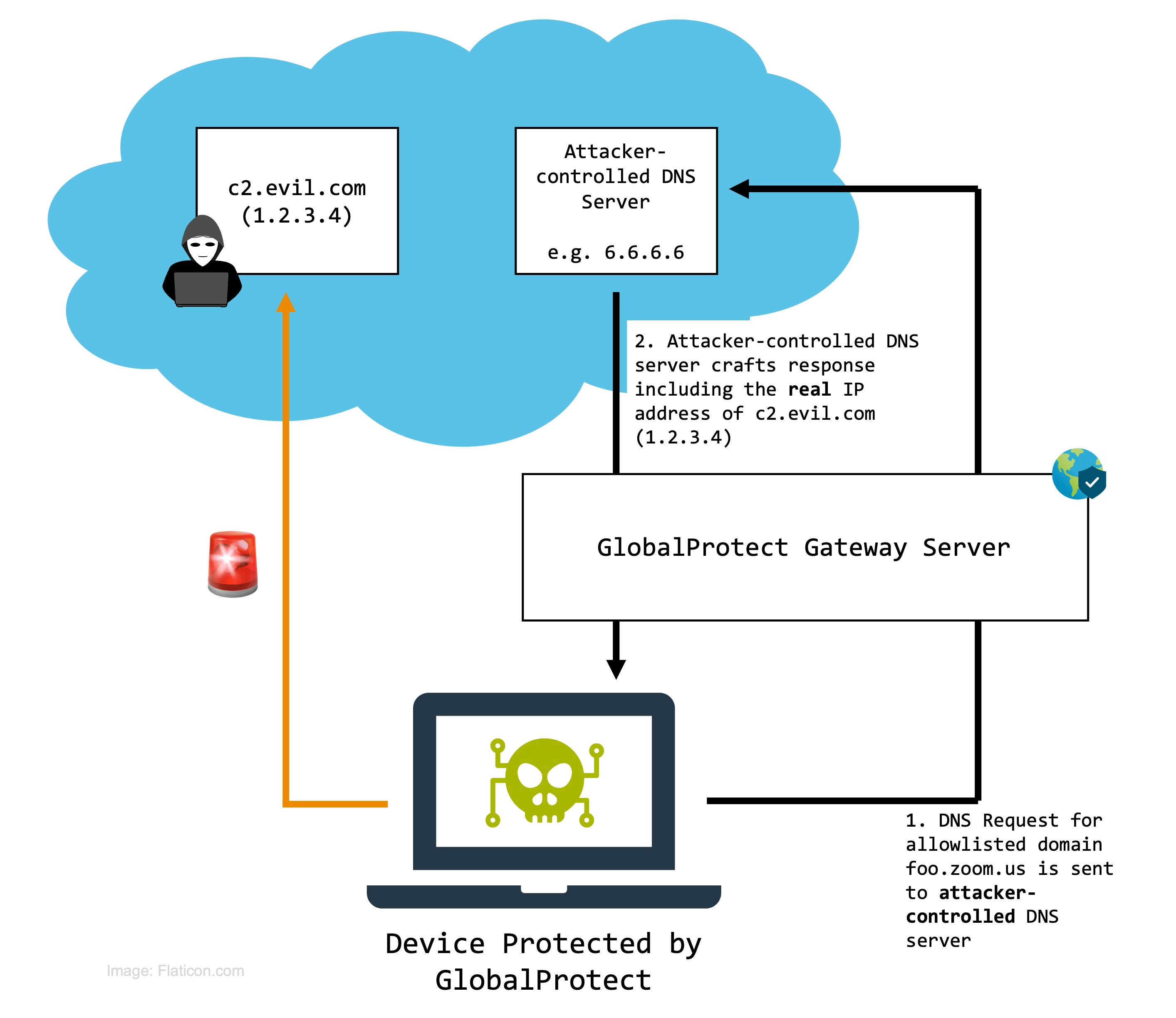 Wildcard Split Tunnel Domain Flow